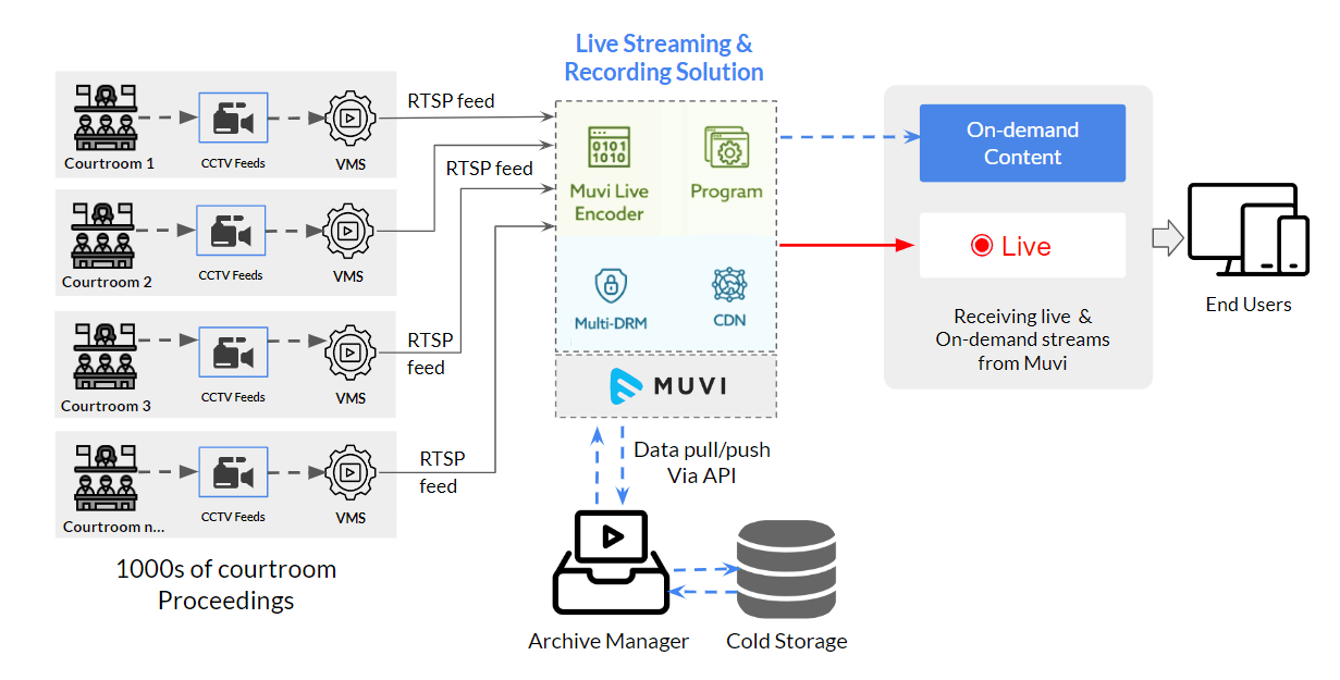 Live streaming & recording solution architecture diagram